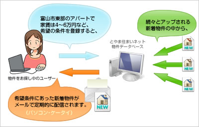 新着物件お知らせメールのしくみ